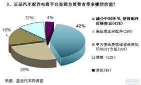 汽車(chē)后市場(chǎng) 痛點(diǎn)與機(jī)遇并存，電商及代理代辦模式引領(lǐng)變革