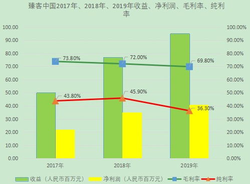 臻客中國IPO 國內忠誠度管理SaaS市場排名第二，軟件開發與維護成核心競爭力